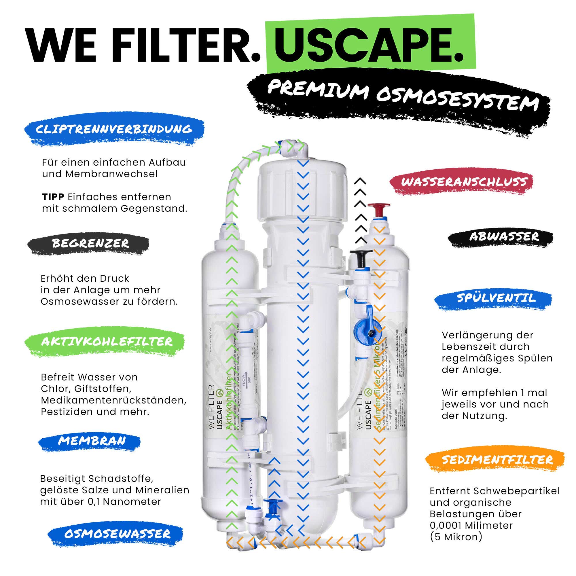 USCAPE Osmoseanlage Premium