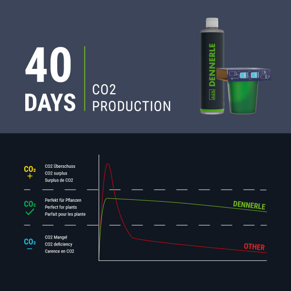 Dennerle Carbo Bio Depot 40 Tage CO2 Produktion