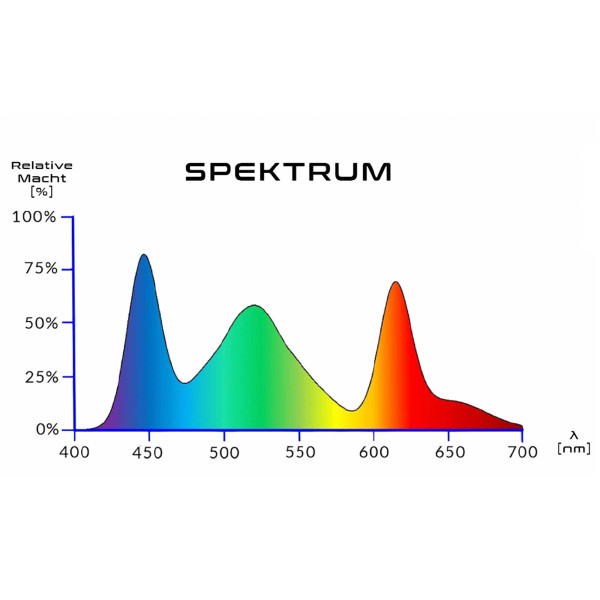 SKYLIGHT FOQAL Aquarium LED Spektrum