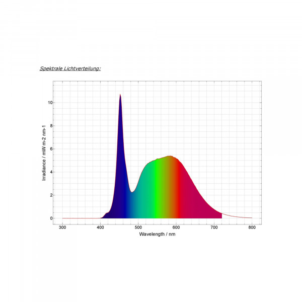 Daytime Matrix LED PRO Moduk SLN (SunLike Neutral) Lichtspektrum