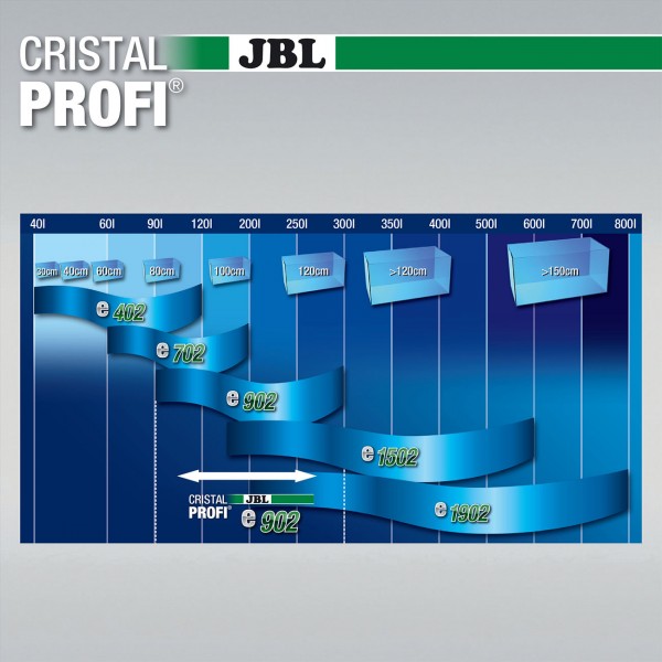 JBL CristalProfi e902 Außenfilter Übersicht Aquariengrößen